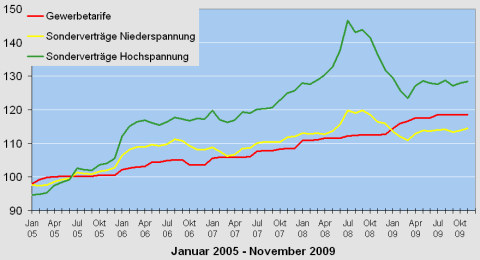 Die Grafik veranschaulicht die Entwicklung der Strompreise in der Zeitspanne von 2005 bis 2009.