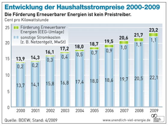 Vergleich Entwicklung der Strompreise, mit der Entwicklung der EEG-Umlage. Ergebnis: Die erneuerbaren Energien sind keine Preistreiber!