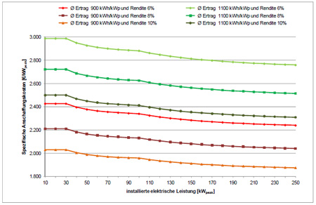 Die Abbildung zeigt die spezifischen Anschaffungskosten einer Photovoltaik – Dachanlage bei verschiedenen Erträgen und unterschiedlichen Ansprüchen bei der Rendite: