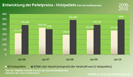 Pelletspreisentwicklung